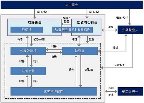 コーポレート・ガバナンス体系図